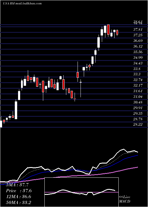  Daily chart RegionalManagement