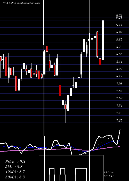  Daily chart ReMax