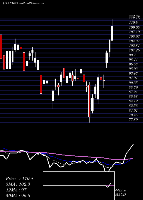  Daily chart RambusInc