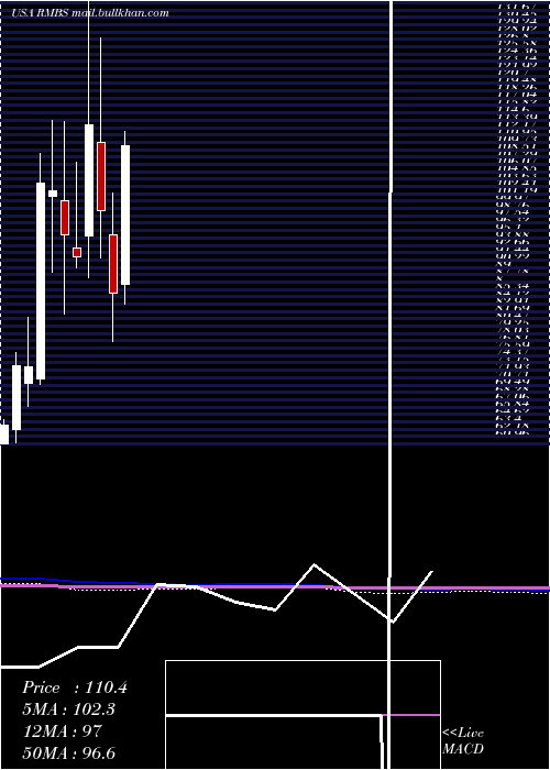  monthly chart RambusInc