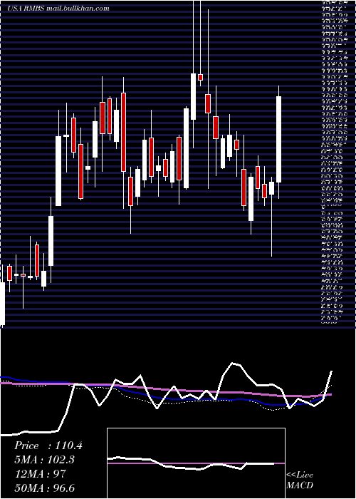  weekly chart RambusInc