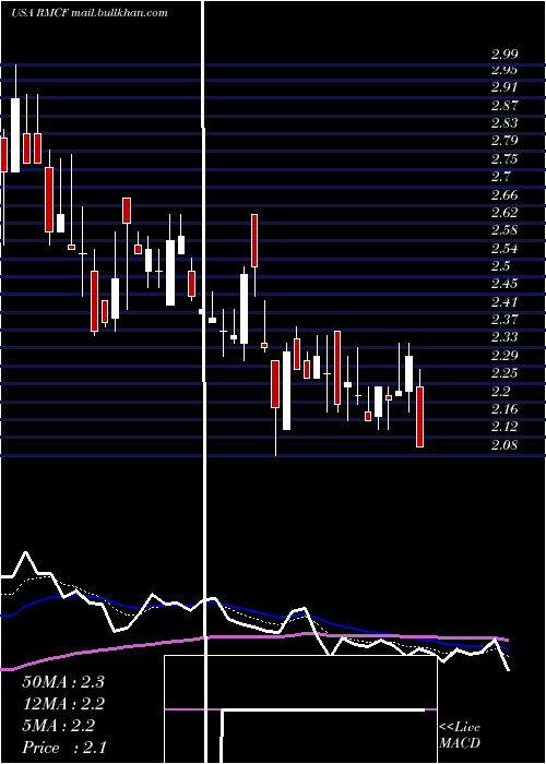  Daily chart RockyMountain