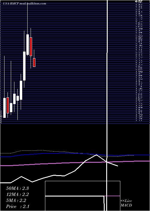  monthly chart RockyMountain