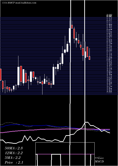 weekly chart RockyMountain