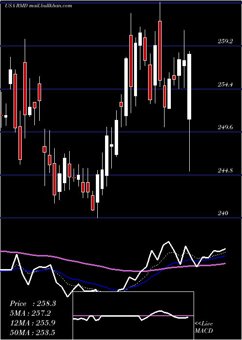  Daily chart ResmedInc