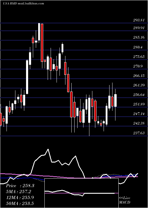  weekly chart ResmedInc