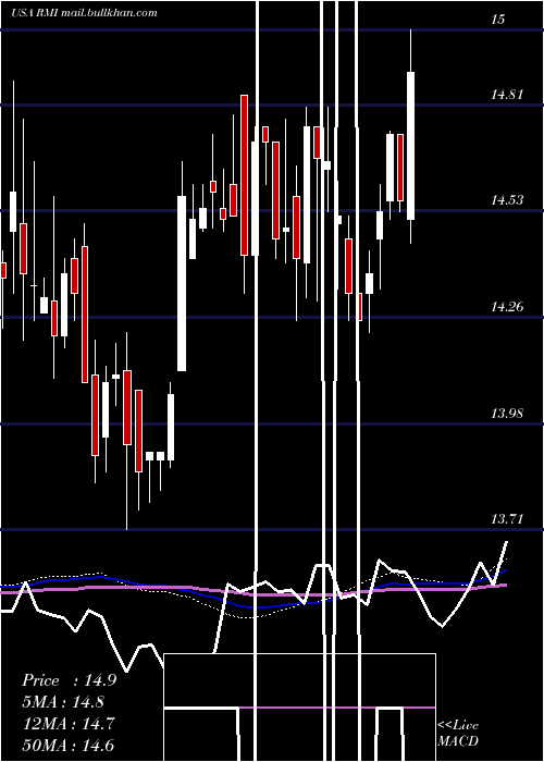 weekly chart RivernorthOpportunistic