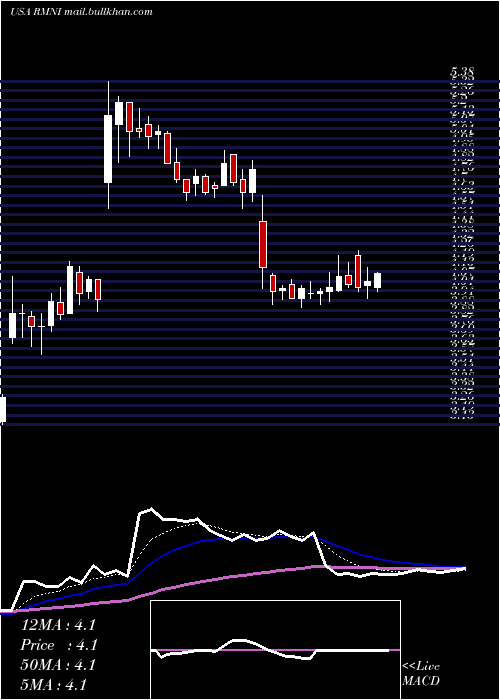  Daily chart RiminiStreet