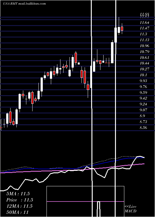  weekly chart RoyceMicro