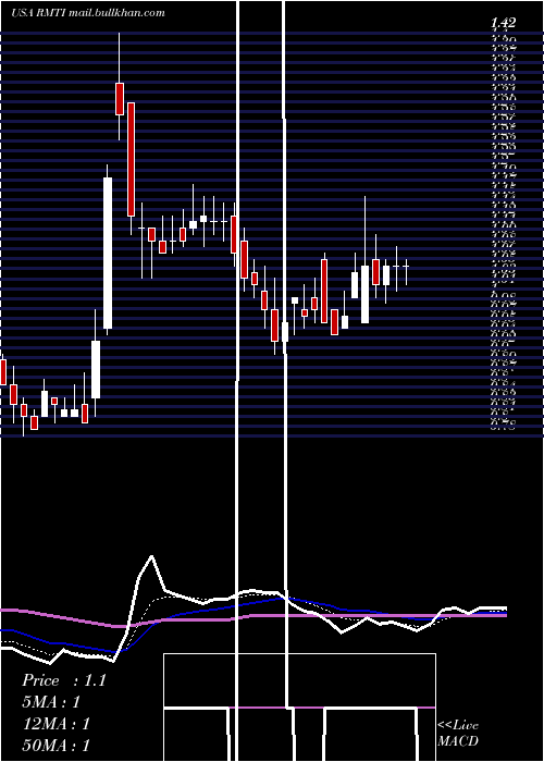  Daily chart RockwellMedical
