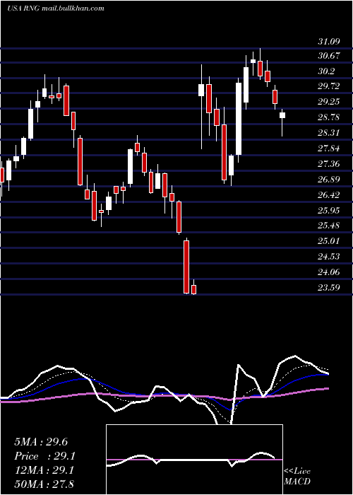  Daily chart RingcentralInc