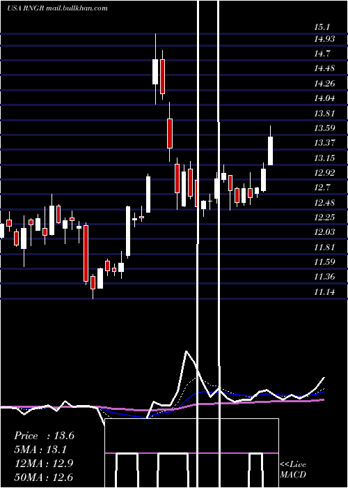  Daily chart RangerEnergy