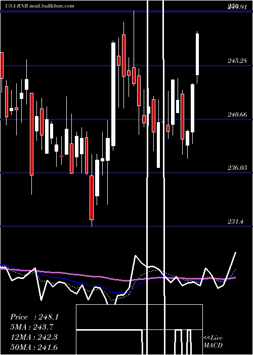 Daily chart RenaissancereHoldings