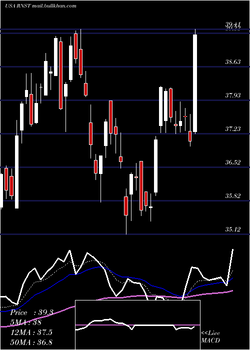  Daily chart RenasantCorporation