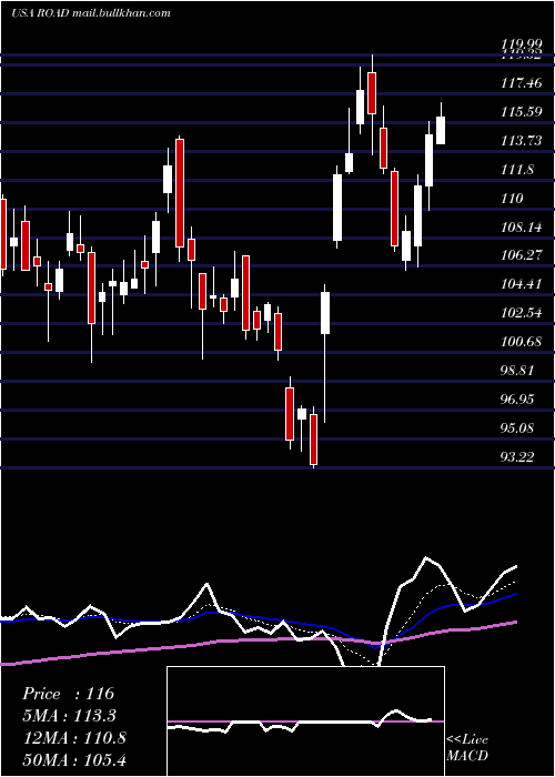  Daily chart ConstructionPartners