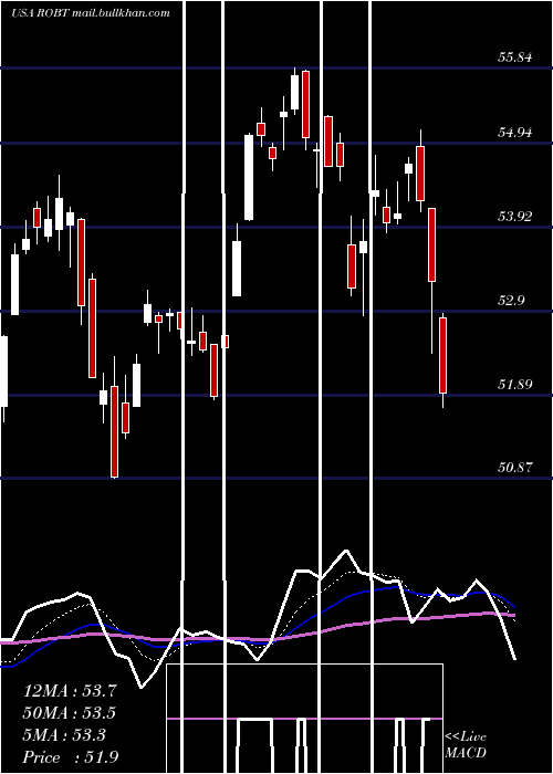  Daily chart FirstTrust