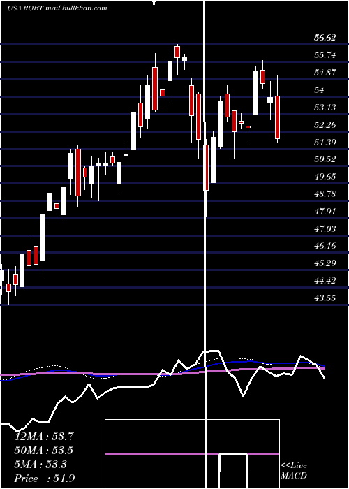  weekly chart FirstTrust