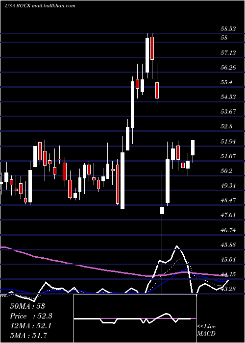  Daily chart GibraltarIndustries