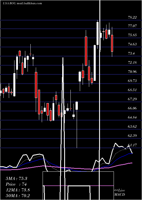  Daily chart RogersCorporation