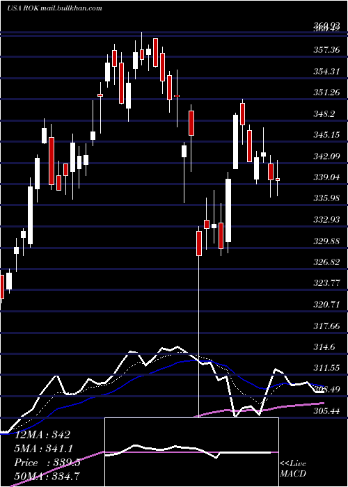  Daily chart RockwellAutomation