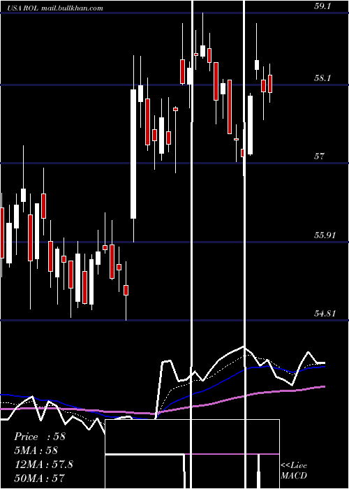  Daily chart RollinsInc