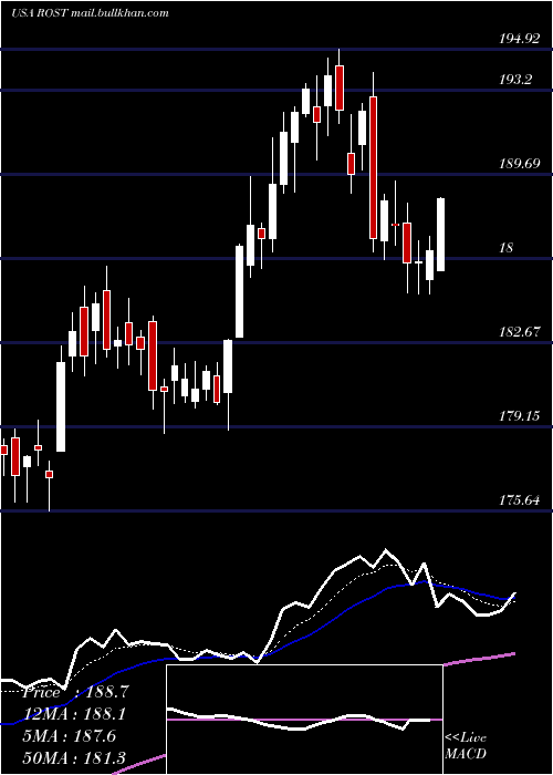  Daily chart RossStores