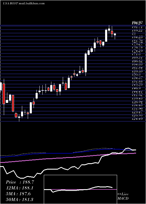  weekly chart RossStores