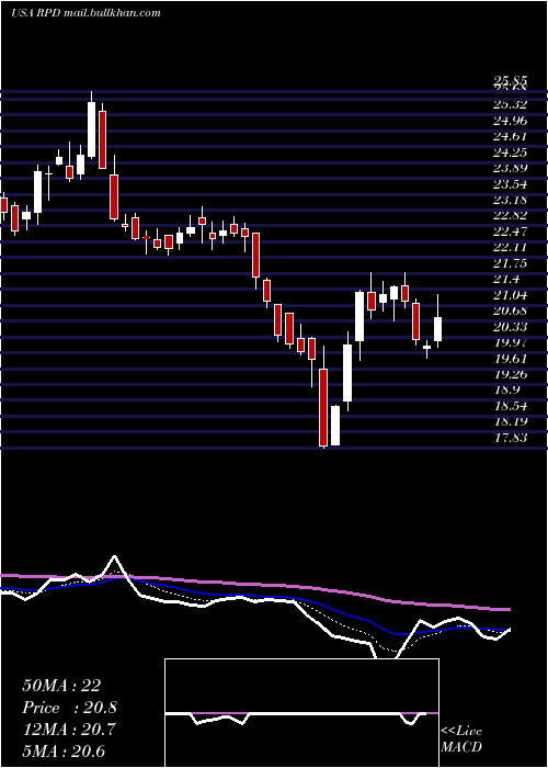  Daily chart Rapid7Inc