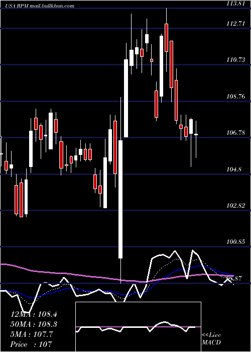  Daily chart RpmInternational