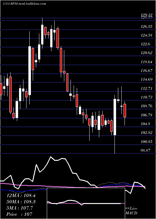  weekly chart RpmInternational