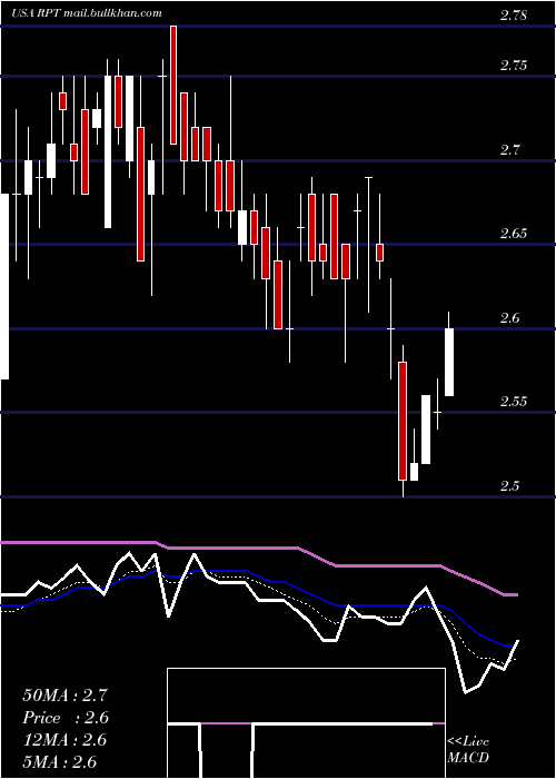  Daily chart RptRealty