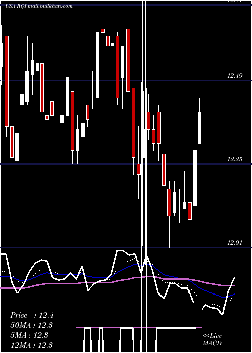  Daily chart CohenSteers