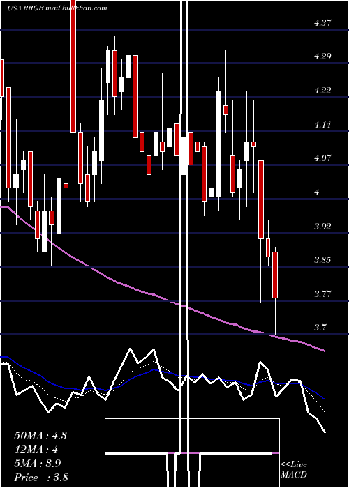  Daily chart RedRobin