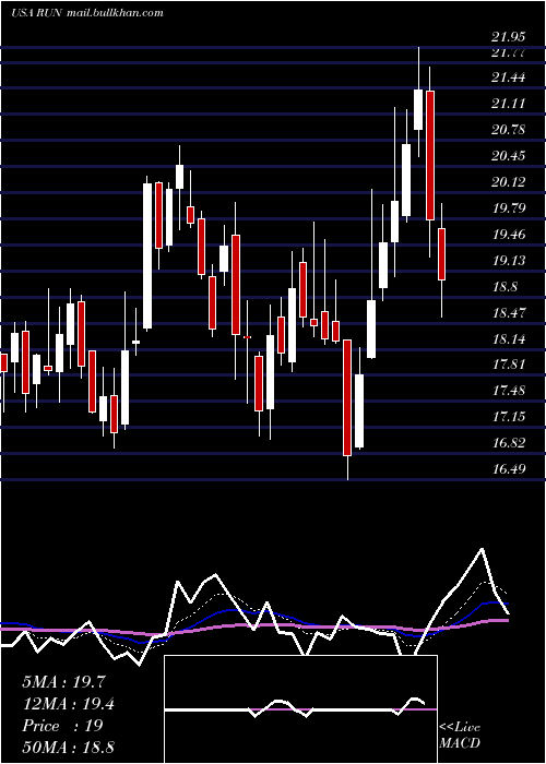  Daily chart SunrunInc