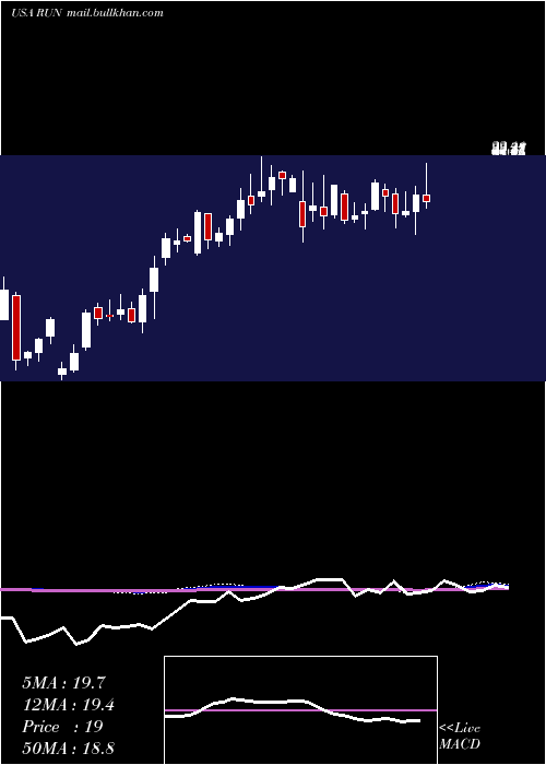  weekly chart SunrunInc