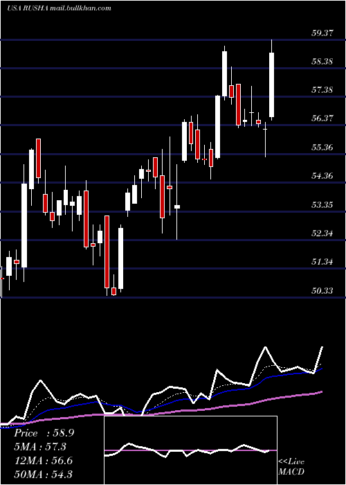  Daily chart RushEnterprises