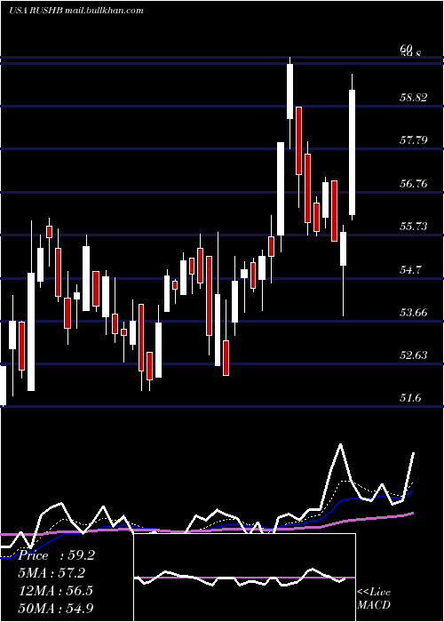  Daily chart RushEnterprises