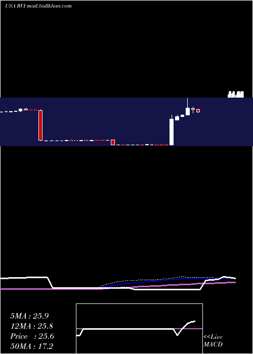  weekly chart RetailValue