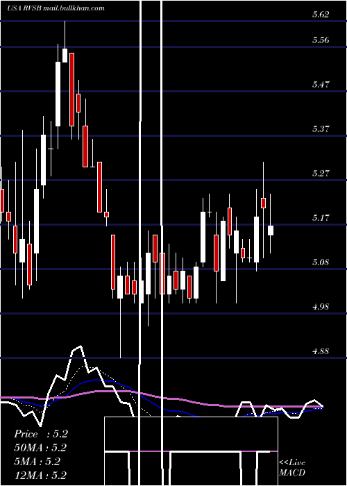  Daily chart RiverviewBancorp