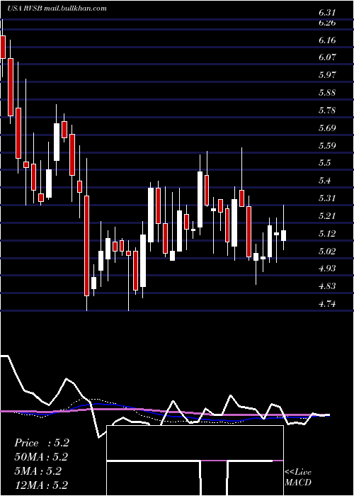  weekly chart RiverviewBancorp