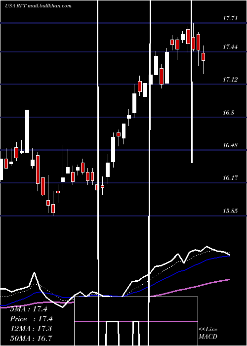  Daily chart RoyceValue