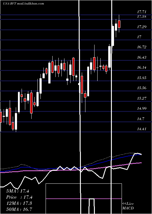  weekly chart RoyceValue