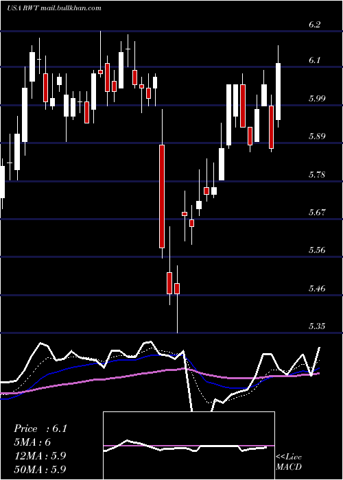 Daily chart RedwoodTrust