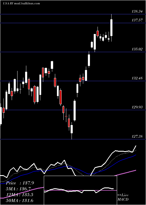  Daily chart RoyalBank