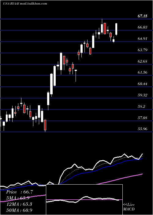  Daily chart RyanairHoldings