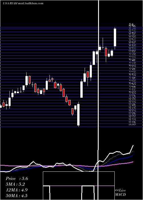  Daily chart RayonierAdvanced