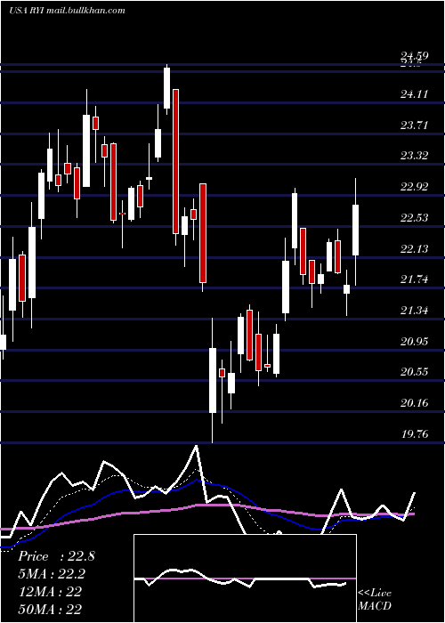  Daily chart RyersonHolding