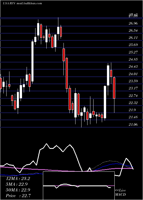  weekly chart RayonierInc