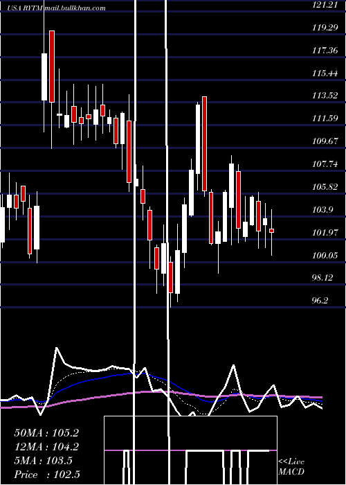  Daily chart RhythmPharmaceuticals