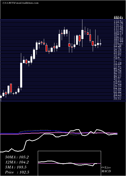  weekly chart RhythmPharmaceuticals